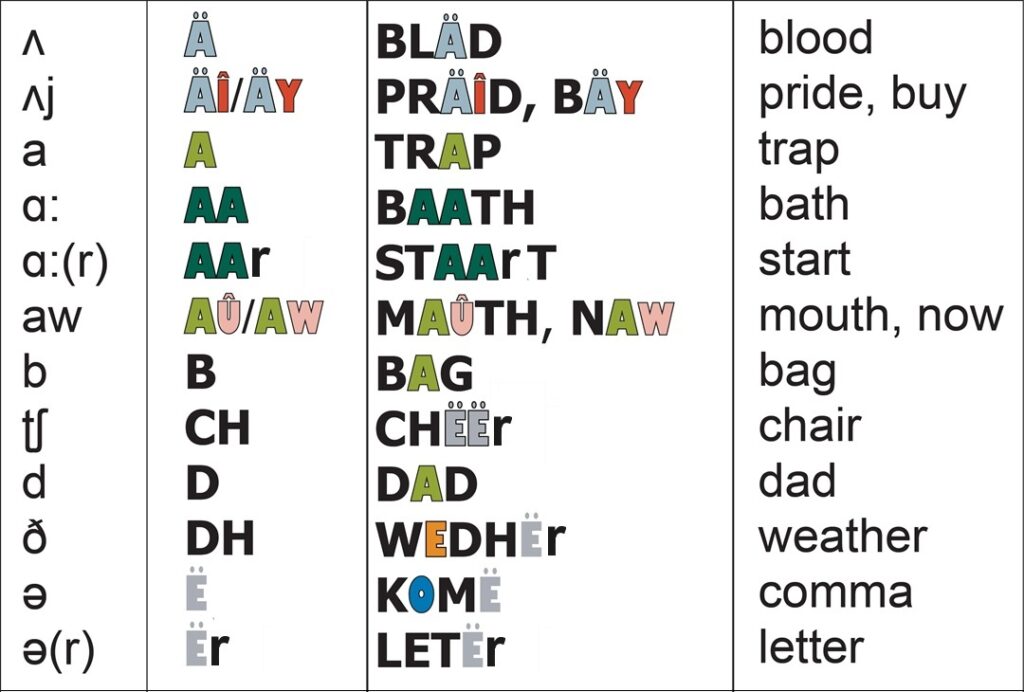 Phonemic Chuubmap